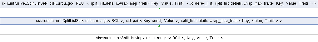 cds: cds::container::SplitListMap Class Template Reference
