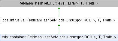 cds: cds::intrusive::FeldmanHashSet Class Template Reference